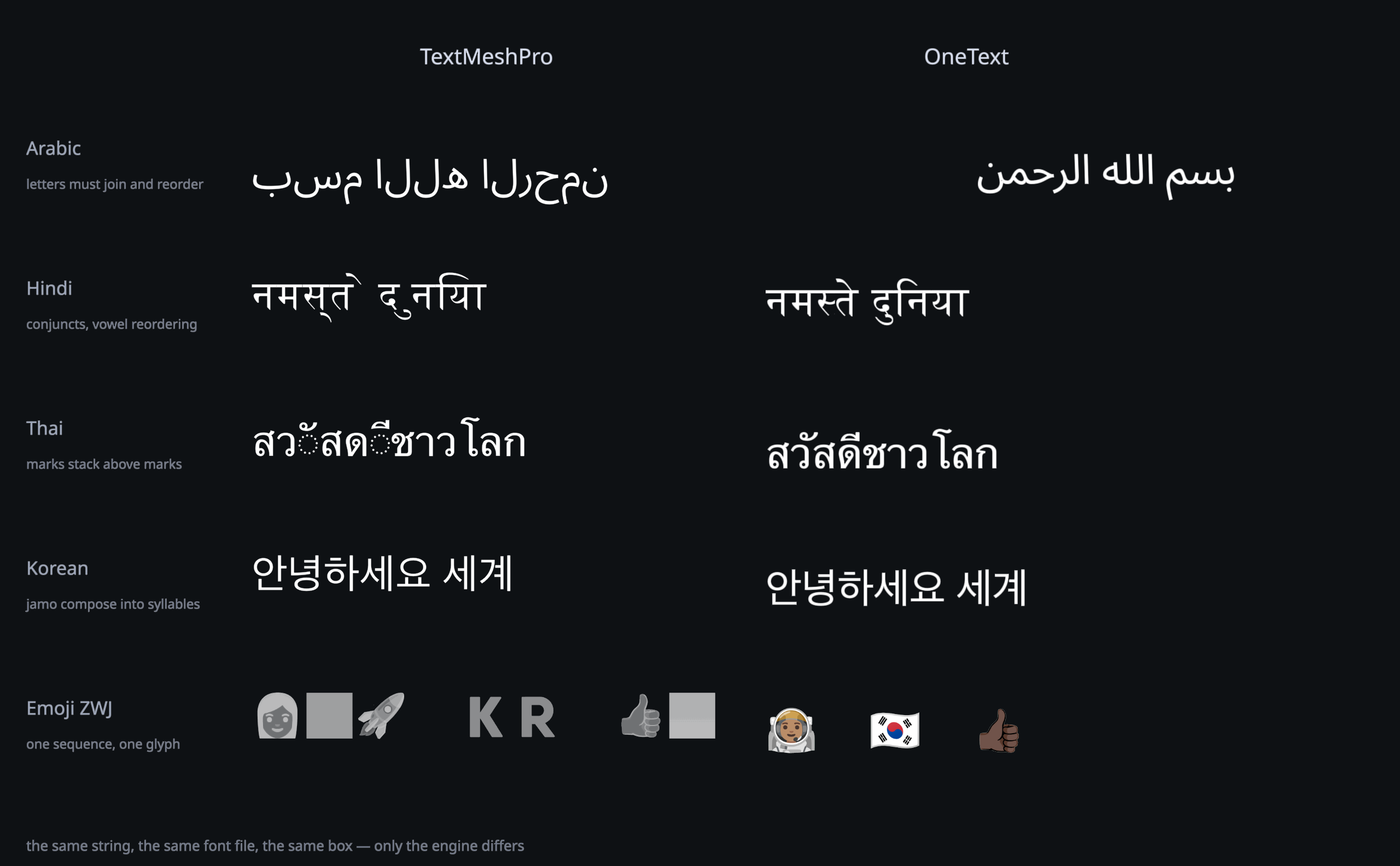 Arabic, Hindi, Thai, Korean and an emoji ZWJ sequence rendered by TextMeshPro and by OneText, side by side